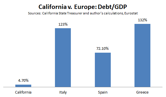 Cali_v_Europe_Debt_GDP.PNG