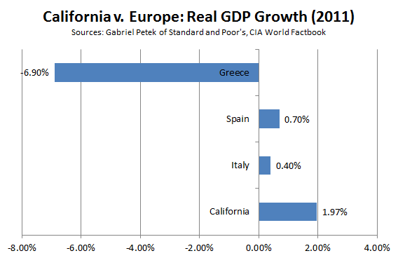 5 Graphs That Show How Crazy It Is to Compare California to Greece ...