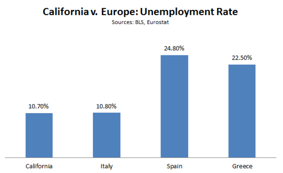Cali_v_Europe_Unemployment2.PNG