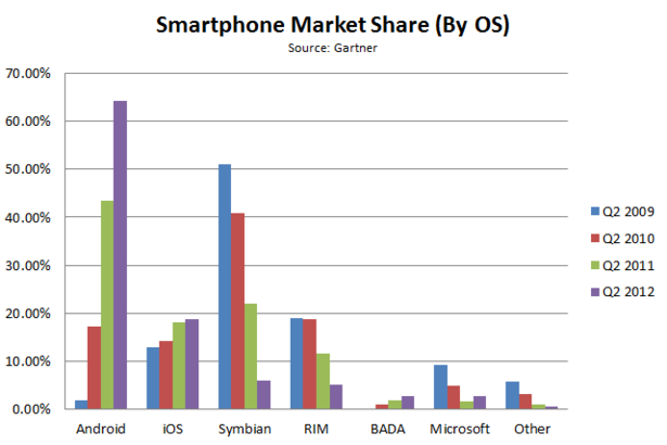 Smartphone_Market_Share_by_OS2.PNG