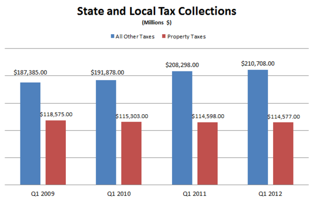 State_and_Local_Taxes_2009_2012.PNG
