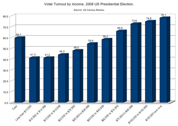 800px-Voter_Turnout_by_Income,_2008_US_Presidential_Election.png