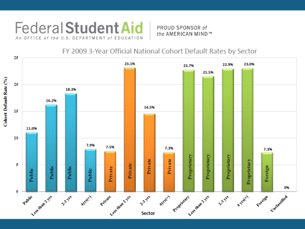 American Colleges Are Failing Low Income Students The Atlantic