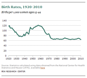 Pew_Birthrates_1920_2011.PNG