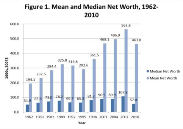 Wolff_Mean_and_Median_Net_Wealth.PNG