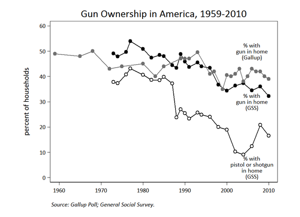 gun-ownership-declining1.png