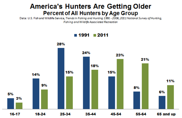 FWS_Hunting_By_Age.PNG