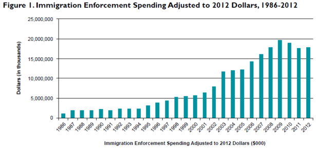 Migration_Policy_Spending_86_12.PNG