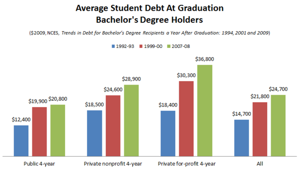 Student Debt Isn't Rising As Fast As You Think - The Atlantic