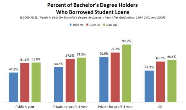NCES_Student_Debt_Percent_Borrowing_92_07_Final.PNG