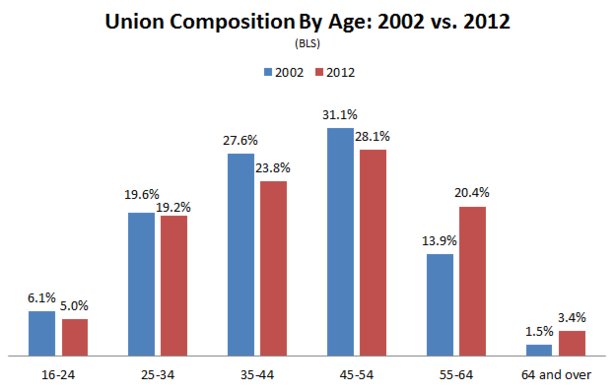 Union_Membership_Composition_Age.PNG