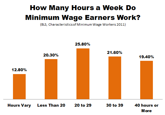 Thumbnail image for BLS_Minimum_Wage_Hours.PNG