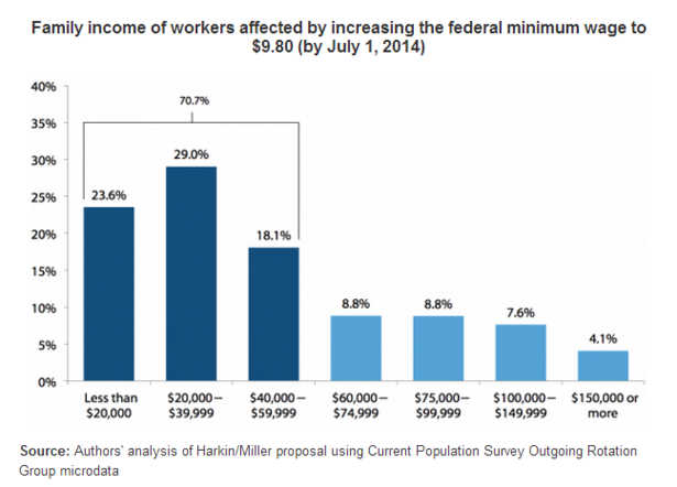 Thumbnail image for EPI_Minimum_Wage_Family_Income.PNG