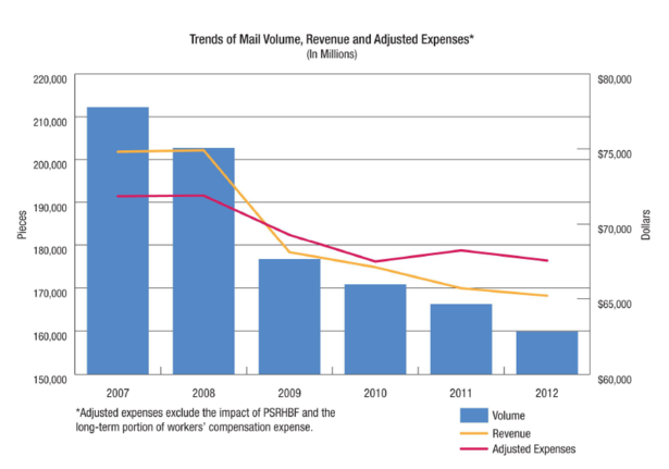 Total shipping / package volume - U.S. Postal Facts