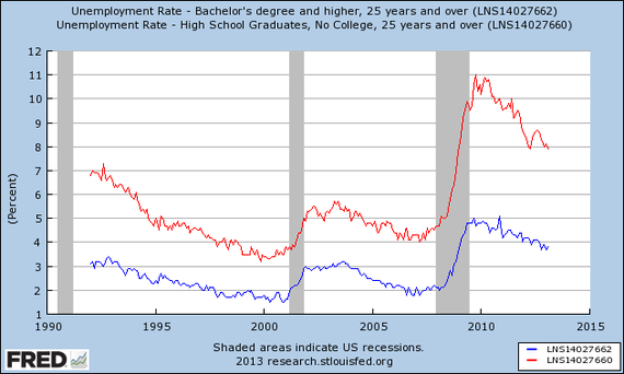 BLS_Employment_by_Education.png
