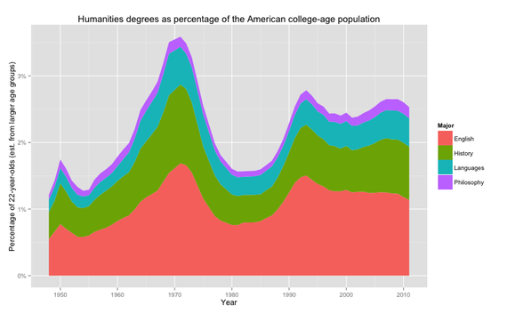 David_Silbey_Humanities_College_Age_Population.png