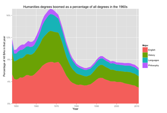 David_Silbey_Humanities_as_Percentage_of_Degrees.png