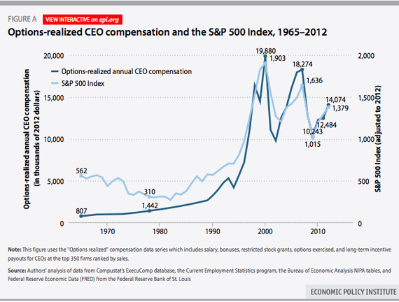 EPI_CEO_Pay_Stock_Market.jpg