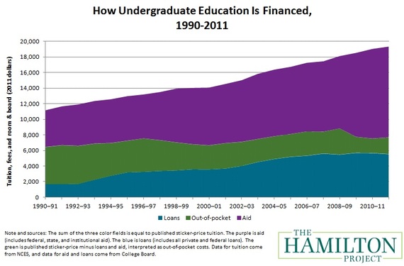 Hamilton_Student_Loans_Aid_Out_of_Pocket_90_11.jpg