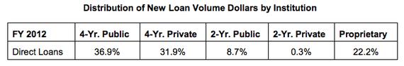 Federal_Loans_Distribution_Table_Dept_Ed.jpg
