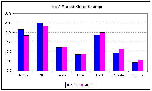 auto market change 2010-10.png