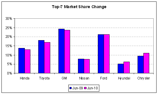 auto market share year-over-year 2010-06.PNG