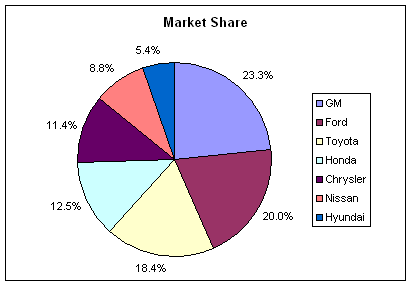 auto pie share 2010-10.png