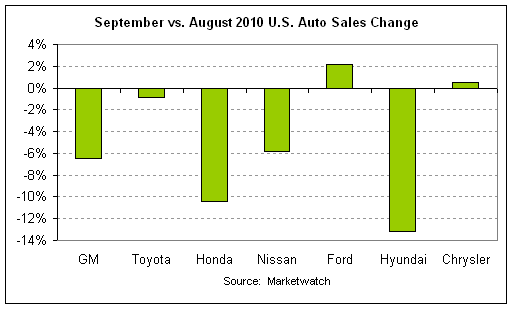 auto sales 2010-09 mom.png