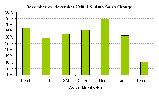 auto sales 2010-12 cht2.png