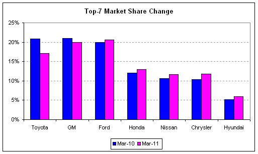 auto sales 2011-03 share bars.png