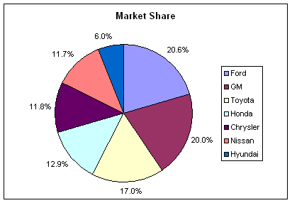 auto sales 2011-03 share pie.png