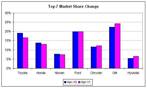 auto sales 2011-04 market share bars.png