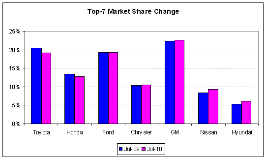 auto sales market share change 2010-07.PNG
