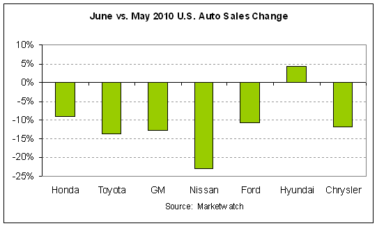 auto sales month-over-month 2010-06.PNG