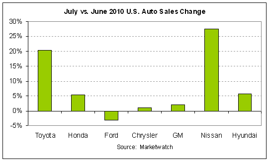 auto sales month-over-month 2010-07.PNG