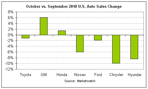 auto sales month-over-month 2010-10 v2.png