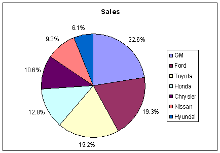 auto sales pie chart 2010-07.PNG