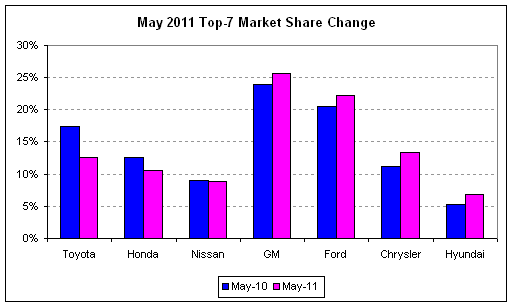 auto sales share 2011-05.png