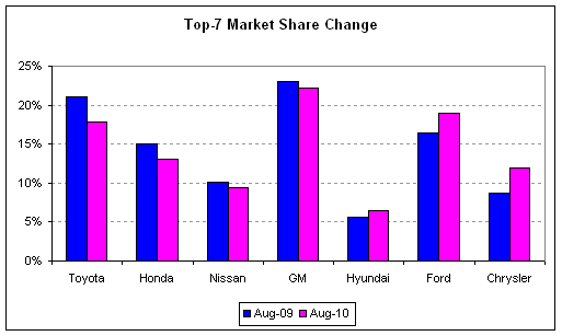 auto sales share change 2010-08.png