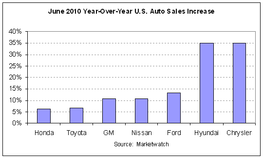 auto sales year-over-year 2010-06.PNG