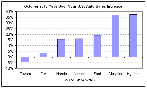 auto sales year-over-year 2010-10 v2.png