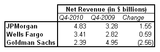 big bank revenue 2010-q4.png