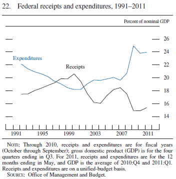 budget gap 2011-q1.png
