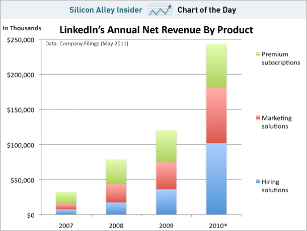 chart-of-the-day-linkedin-revenue-may-2011.jpg