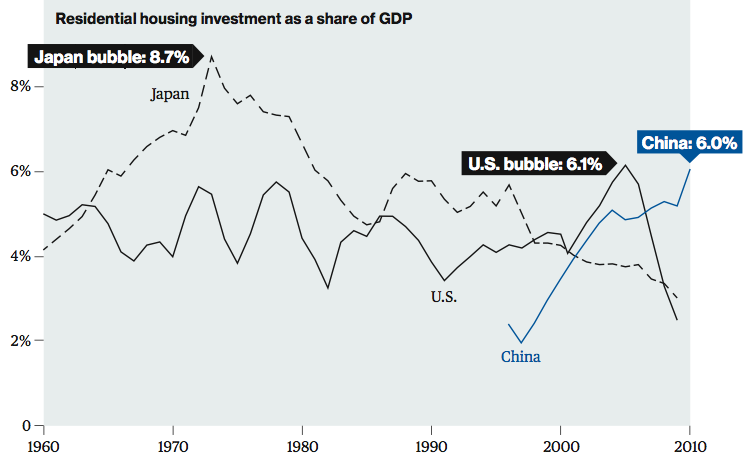 housing bubble infographic