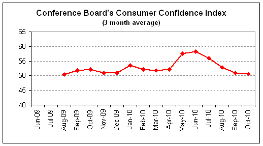 confidence avg 2010-10.png