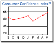 consumer confidence 2010-05.gif