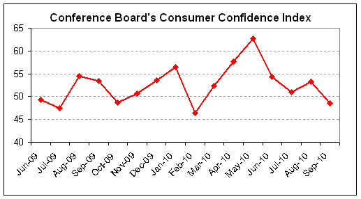 consumer confidence 2010-09.png