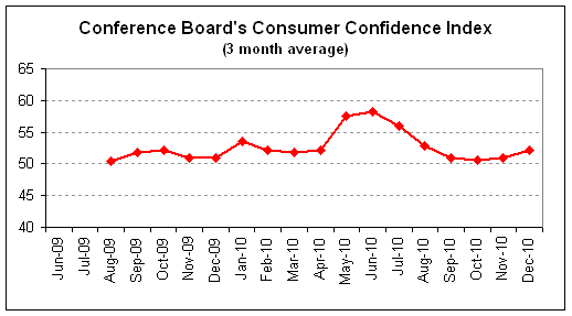 consumer confidence 2010-12 avg.png