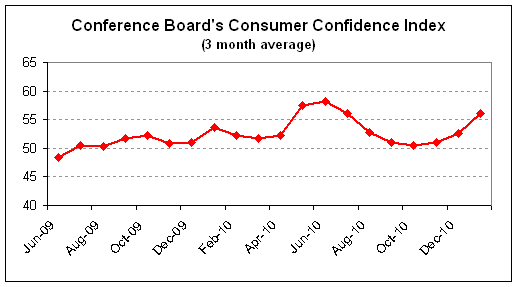 consumer confidence 2011-01 avg.png